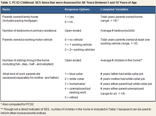 Childhood SES Table 1