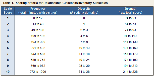 RCI conversion table