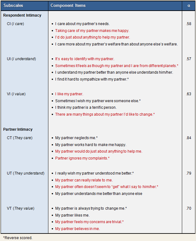 Table Clark Intimacy Scale