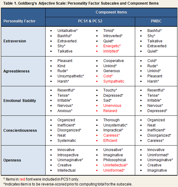 Goldbergs Adjectives Table 1