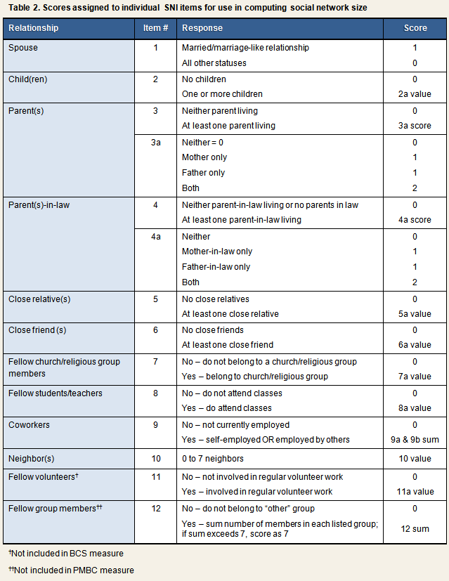 sni table 2