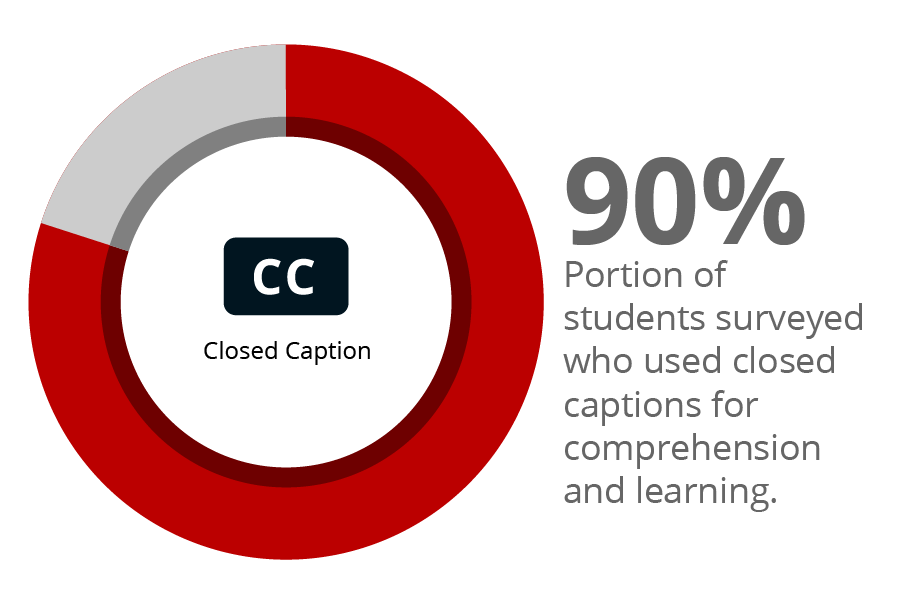 90 percent of students use closed captions for reading and comprehension.
