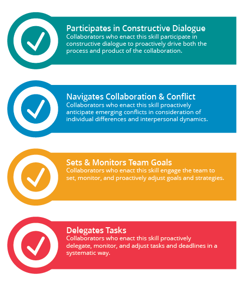 Image of Rubric checklist including the following: Participates in Constructive Dialogue Collaborators who enact this skill principate in constructive dialogue to proactively drive both the process and product of the collaboration.  Navigates Collaboration & Conflict Collaborators who enact this skill proactively anticipate emerging conflicts in consideration of individual differences and interpersonal dynamics.  Sets & Monitors Team Goals Collaborators who enact this skill engage the team to set, monitor, and proactively adjust goals and strategies.  Delegates Tasks Collaborators who enact this skill proactively delegate, monitor, and adjust tasks and deadlines in a systematic way. 