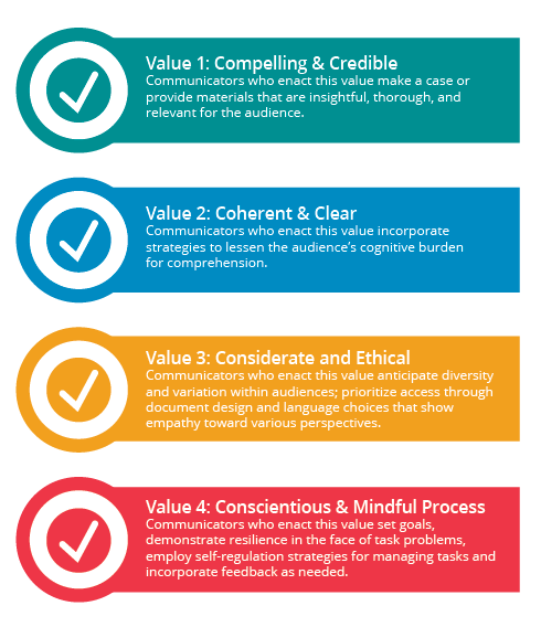 graphic of list of communication core values: Value 1: Compelling & Credible Communicators who enact this value make a case or provide materials that are insightful, thorough, and relevant for the audience.  Value 2: Coherent & Clear Communicators who enact this value incorporate strategies to lessen the audience's cognitive burden for comprehension.  Value 3: Considerate and Ethical Communicators who enact this value anticipate diversity and variation within audiences; prioritize access through document design and language choices that show empathy toward various perspectives.  Value 4: Conscientious & Mindful Process Communicators who enact this value set goals, demonstrate resilience in the face of task problems, employ self-regulation strategies for managing tasks and incorporate feedback as needed.