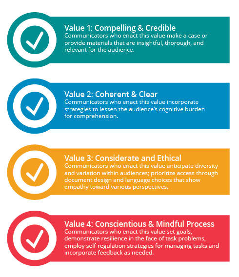 communication core value checklist: Value 1: Compelling & Credible Communicators who enact this value make a case or provide materials that are insightful, thorough, and relevant for the audience.  Value 2: Coherent & Clear Communicators who enact this value incorporate strategies to lessen the audience's cognitive burden for comprehension.  Value 3: Considerate and Ethical Communicators who enact this value anticipate diversity and variation within audiences; prioritize access through document design and language choices that show empathy toward various perspectives.  Value 4: Conscientious & Mindful Process Communicators who enact this value set goals, demonstrate resilience in the face of task problems, employ self-regulation strategies for managing tasks and incorporate feedback as needed.