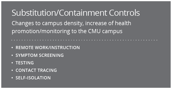 Substitution/Containment Controls; Changes to campus density, Increase of health promotion/monitoring to the CMU campus; Remote work/instruction; Symptom screening; Testing; Contact tracing; Self-isolation