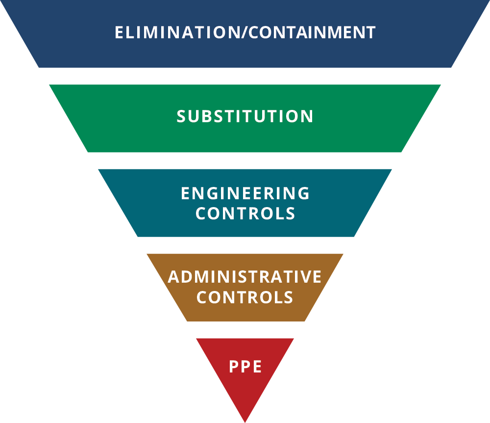 graphic of heirarchy of control