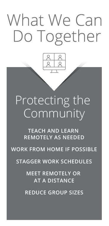 What We Can Do Together; Protecting the Community ; Teach and learn remotely as needed; Work from home if possible;
Stagger work schedules; Meet remotely or at a distance; Reduce group sizes
