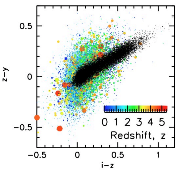 Graphic illustrating how difficult it is to distinguish stars from the quasars. Image credit: Chapter 10 of the LSST Science Book, Version 2. LSST Science Collaborations and LSST Project 2009, LSST Science Book, Version 2.0, arXiv:0912.0201