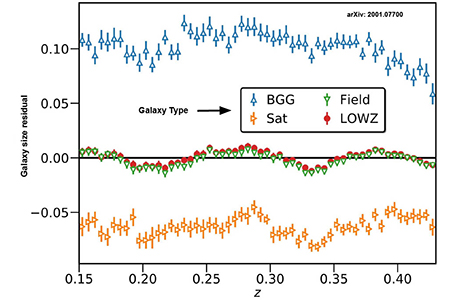 graph representing galaxy sizes