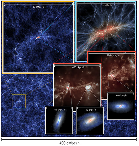 Overview of the BlueTides Simulation at z=6.5, showing the physical scale crossing over 4 orders of magnitude from cosmic scale of 400 cMpc/h to the galactic scale of 40 ckpc/h. Credit: Yueying Ni (McWilliams Center for Cosmology, CMU)