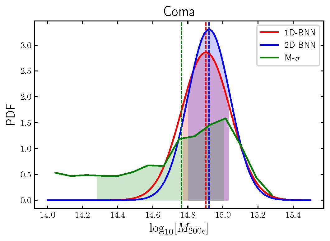 The posterior likelihood of the mass of Coma