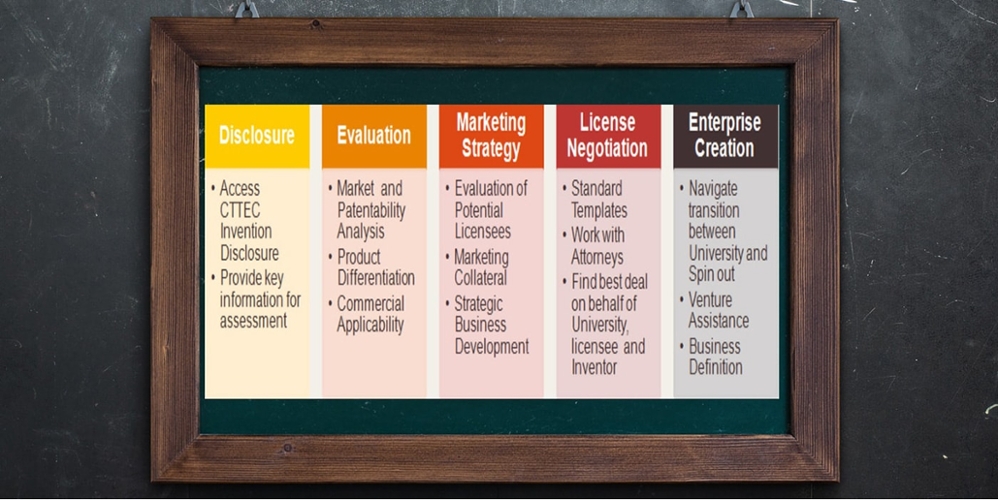 CTTEC Process