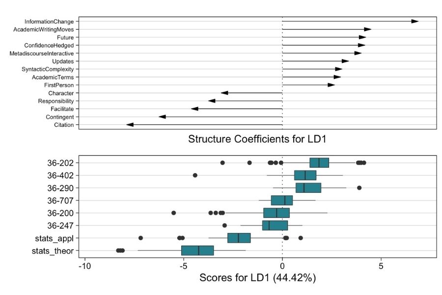 How Statisticians Write and Why