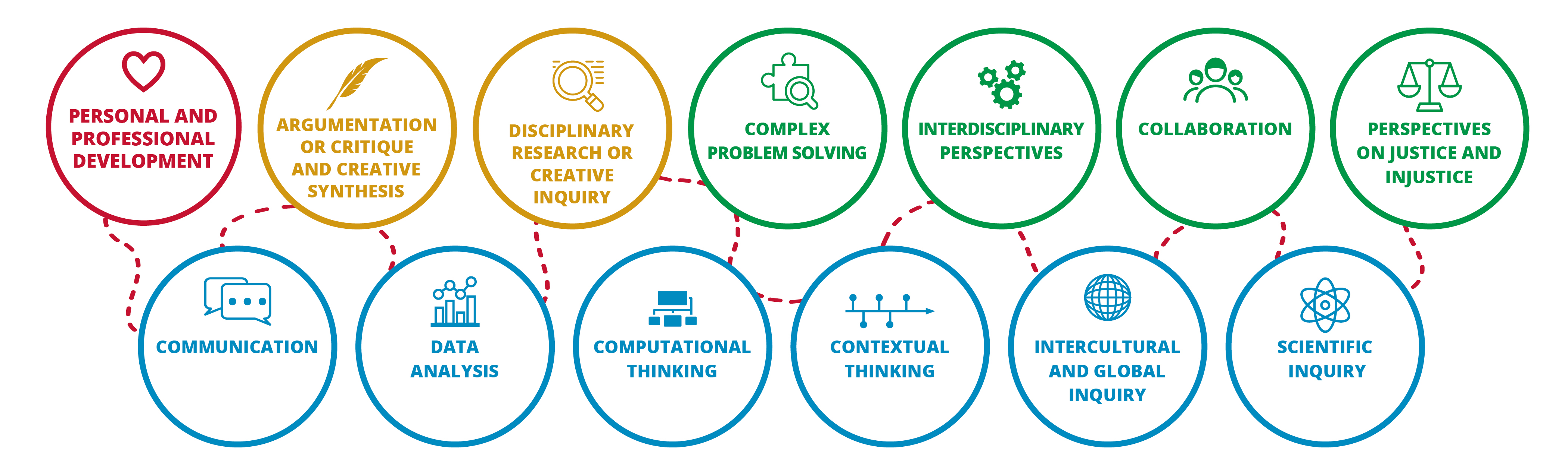 Dietrich General Education Learning Goals graphic