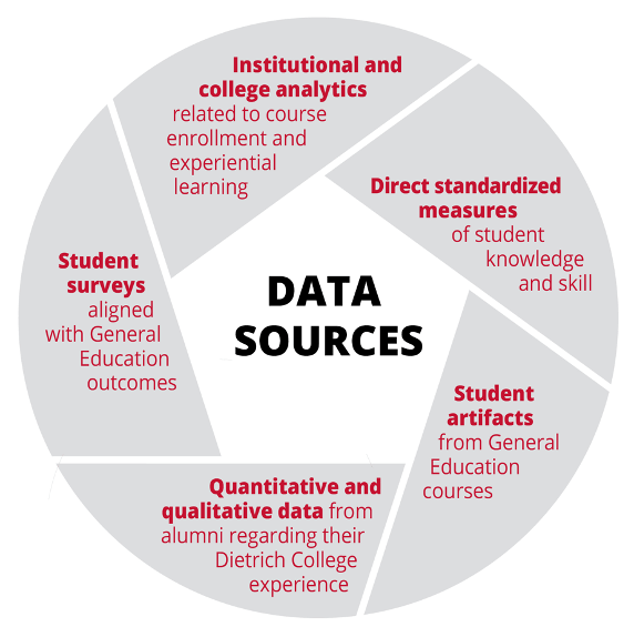 a graphic showing the 5 data sources: institutional and college analytics, direct standardized measures, student artifacts, quantitative and qualitative data and student surveys