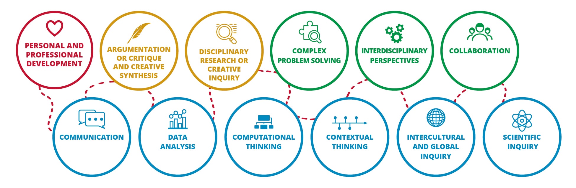 Dietrich General Education Learning Goals graphic