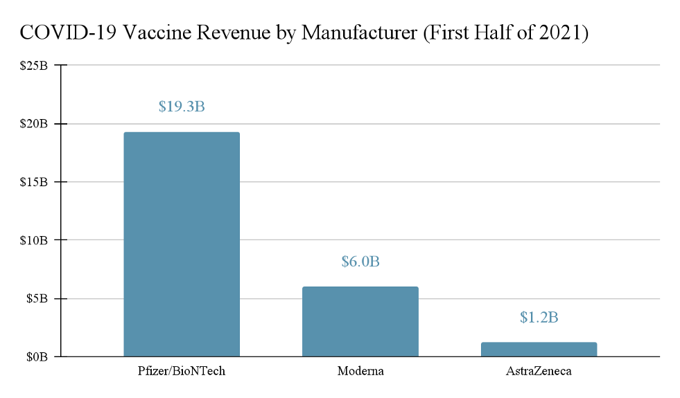 Bar graph depicting COVID-19 vaccine revenue by manufacturer (first half of 2021). Pfizer/BionTech's bar shows 19.3B as opposed to Moderna's 6B and AstraZeneca's 1.2B