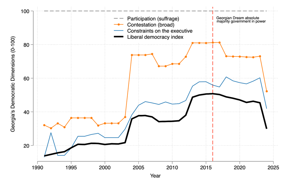 A line graph depicting participation (suffrage), broad contestation, constraints by the executive, and the liberal democracy index of Georgia from 1990 to 2025; the lines rise and then abruptly decline after 2015
