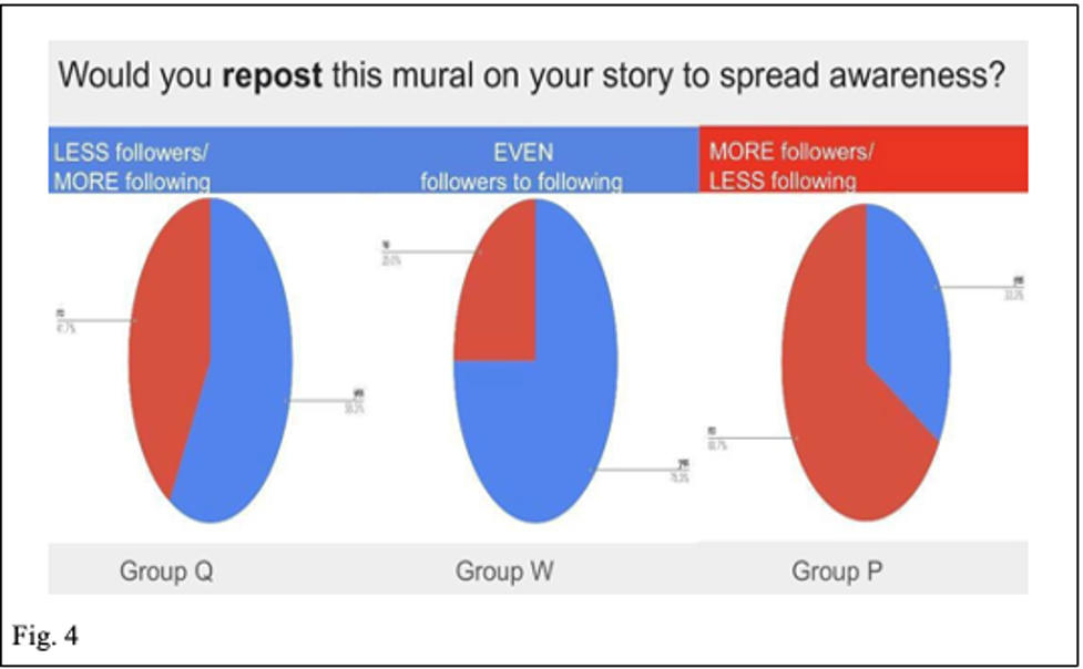 Three pie charts displaying participant willingness to repost a mural to an Instagram story.