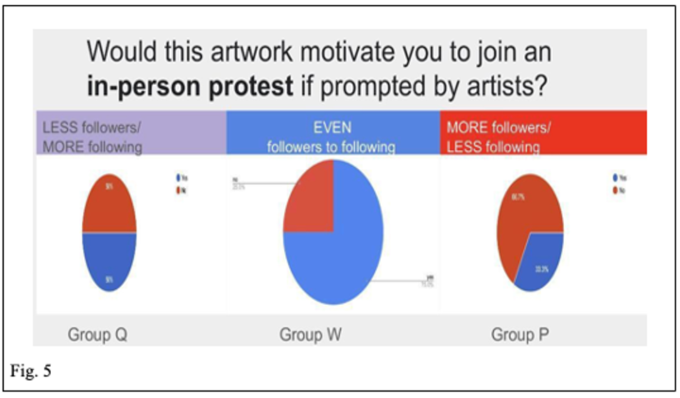 Three pie charts displaying participant willingness to attend an in-person protest if prompted by a mural's artist.