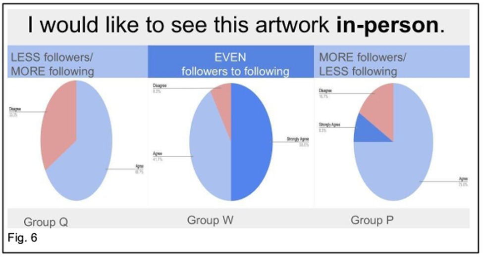 Three pie charts displaying participant willingness to see a piece of art in-person.