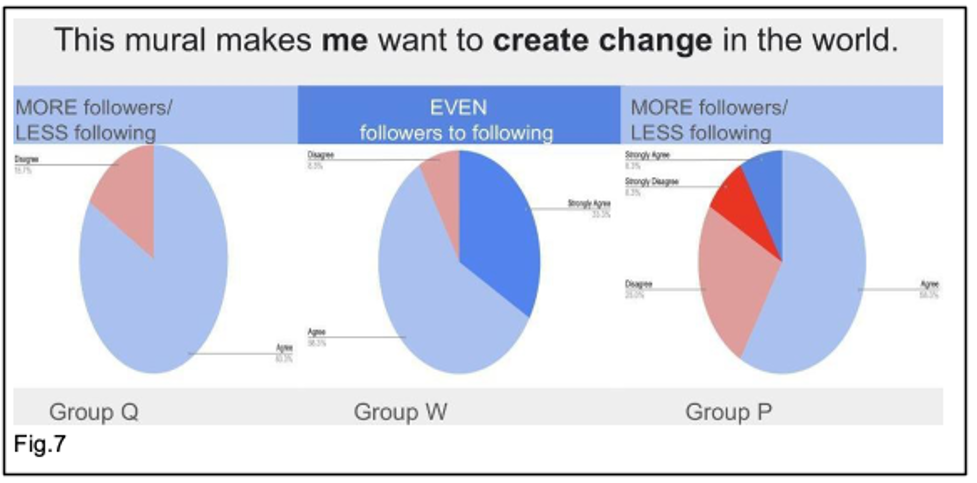 Three pie charts displaying how much a mural made participants want to create change in the world.