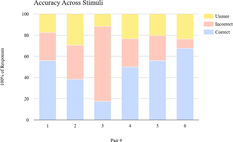 A bar chart displaying accuracy at identifying whether an image is generated by AI