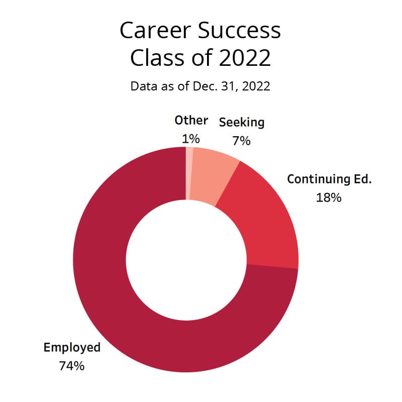 Career Success: Class of 2022 (data as of 12/31/2022). 74% employed; 18% continuing education; 7% seeking; 1% other.