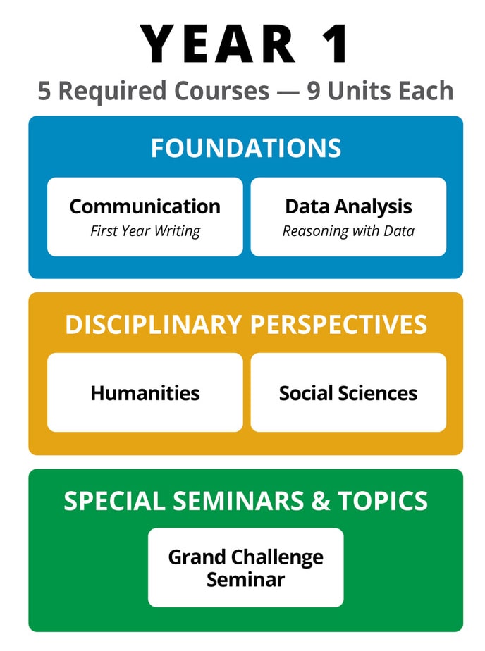 Required: Grand Challenge Seminar (Fall or Spring semester), Reasoning with Data (Fall or Spring semester), First-year Writing (Fall or Spring semester), Disciplinary Perspectives Course in the Humanities, Disciplinary Perspectives Course in the Social Sciences