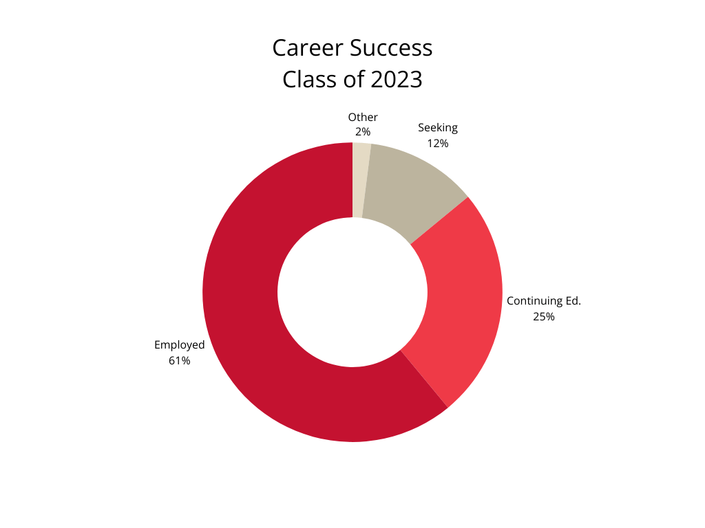 Career Success Class of 2023: 61% employed; 25% continuing education; 12% seeking; 2% other