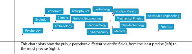 Chart of scientific uncertainty perceptions