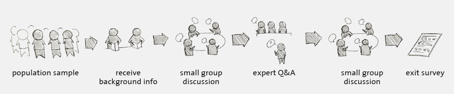 diagram of Deliberative Process