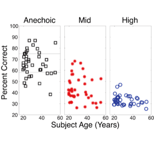 A graph depicting individual differences in the ability to selectively attend.