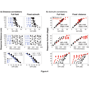 Graphs of a sounds localization in distance and direction.