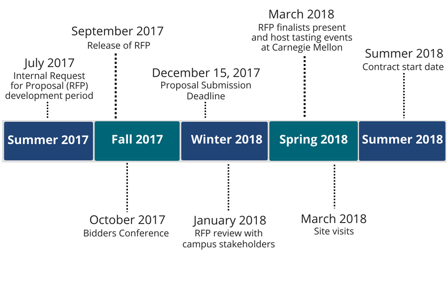 A timeline detailing CMU's RFP process
