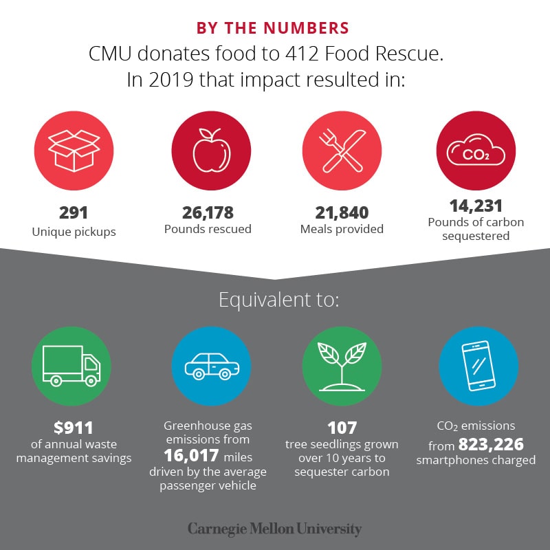 CMU donates food to 412 Food Rescue. In 2019 that impact resulted in: 291 unique pickups, 26,178 pounds rescued, 21,840 meals provided, 14,231 pounds of carbon sequestered. That is equivalent to $911 of annual waste management savings, greenhouse gas emissions from 16,017 miles driven by the average passenger vehicle, 107 tree seedlings grown over 10 years to sequester carbon and CO2 emissions from 823,226 smartphones charged.