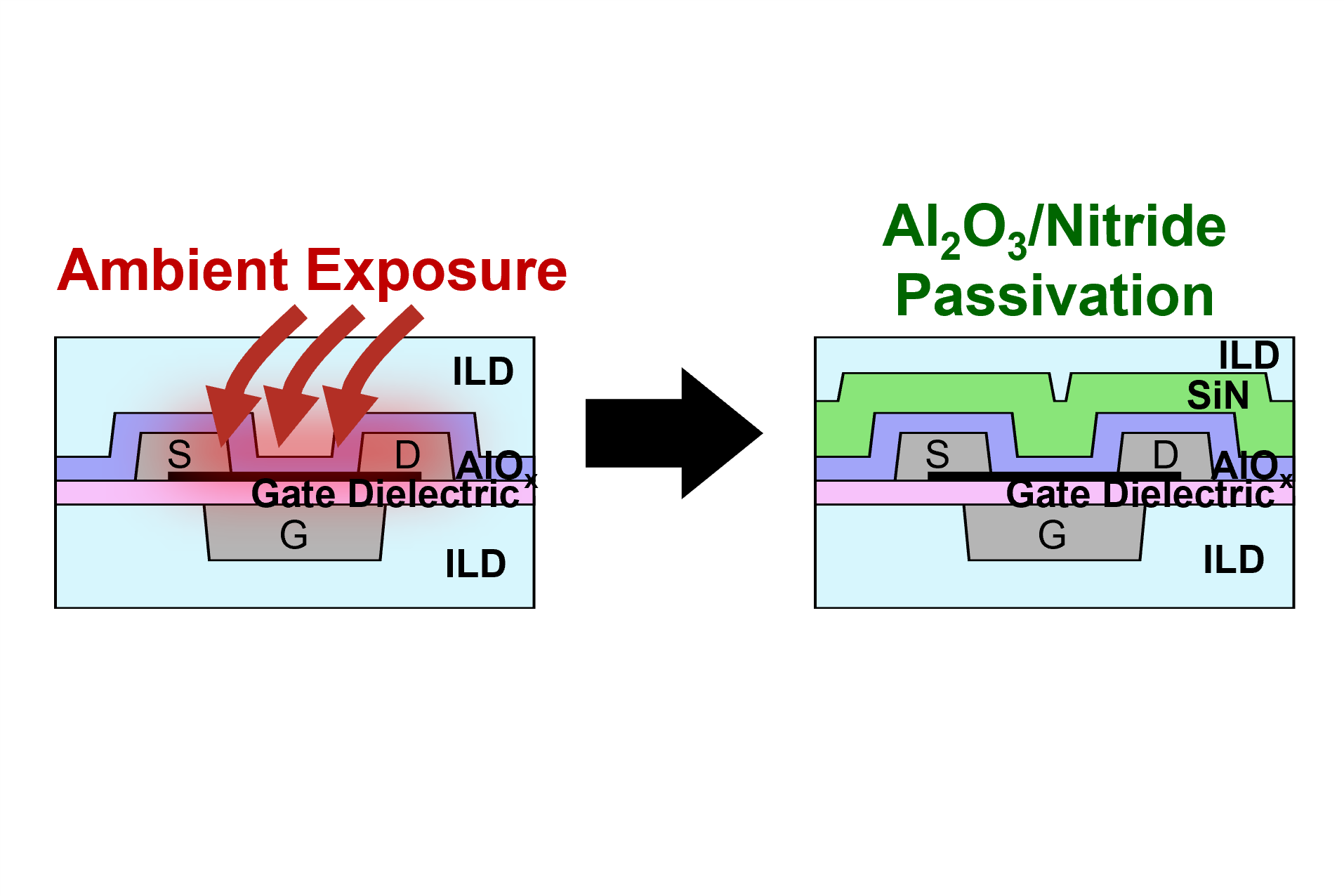 Overcoming Ambient Drift and Negative-Bias Temperature Instability in Foundry Carbon Nanotube Transistors