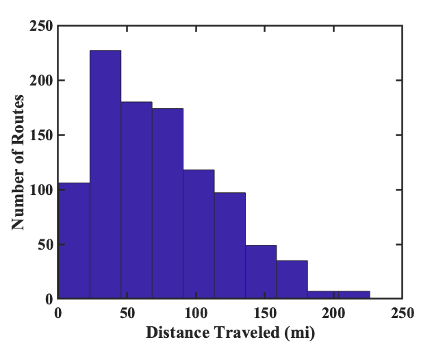 Distribution of route distances for each of the simulated vehicles