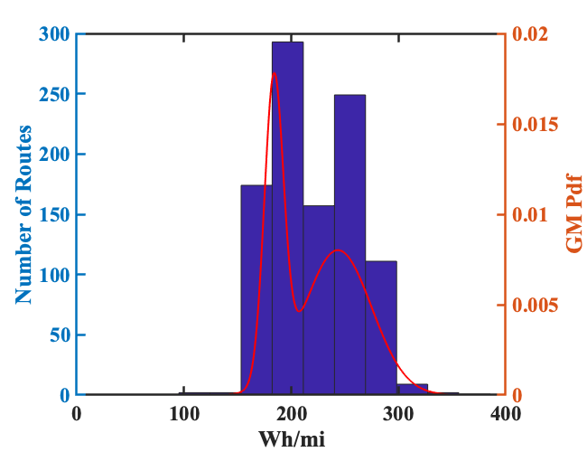 Histogram of the average Wh/mi for each of the simulated vehicles