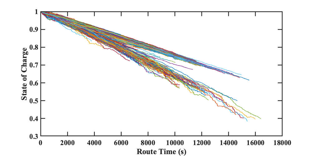 SoC trends for each of the 1000 simulated vehicles