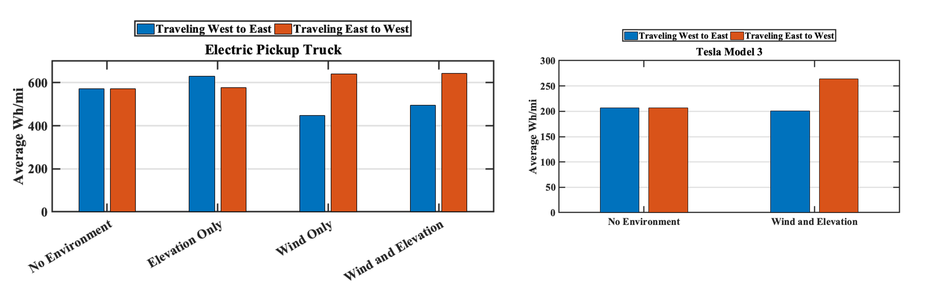 Wh/mi for the electric pickup truck and Tesla Model 3 under different simulation conditions