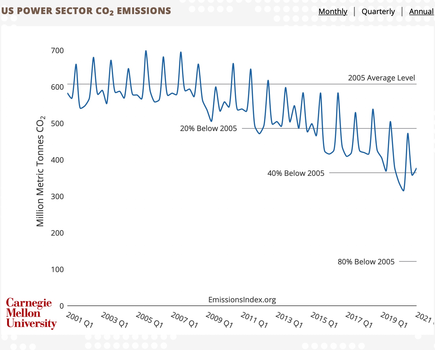 emissions chart