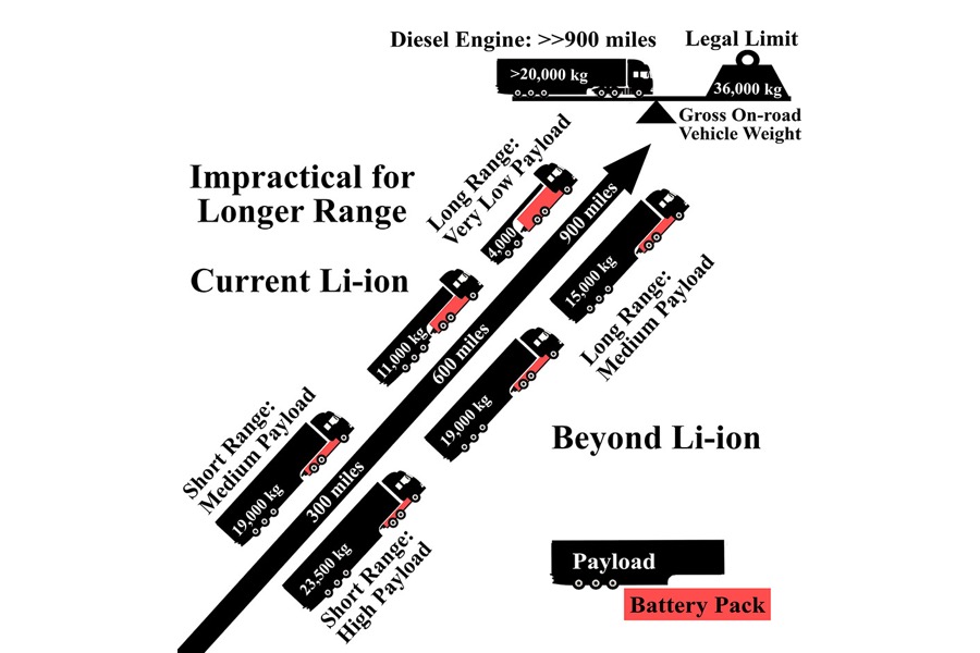 Semitruck Electric Battery Feasibility Infographic