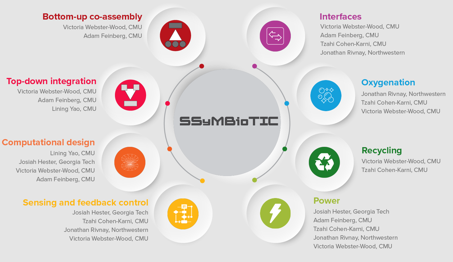 MURI SSyMBioTIC organization chart