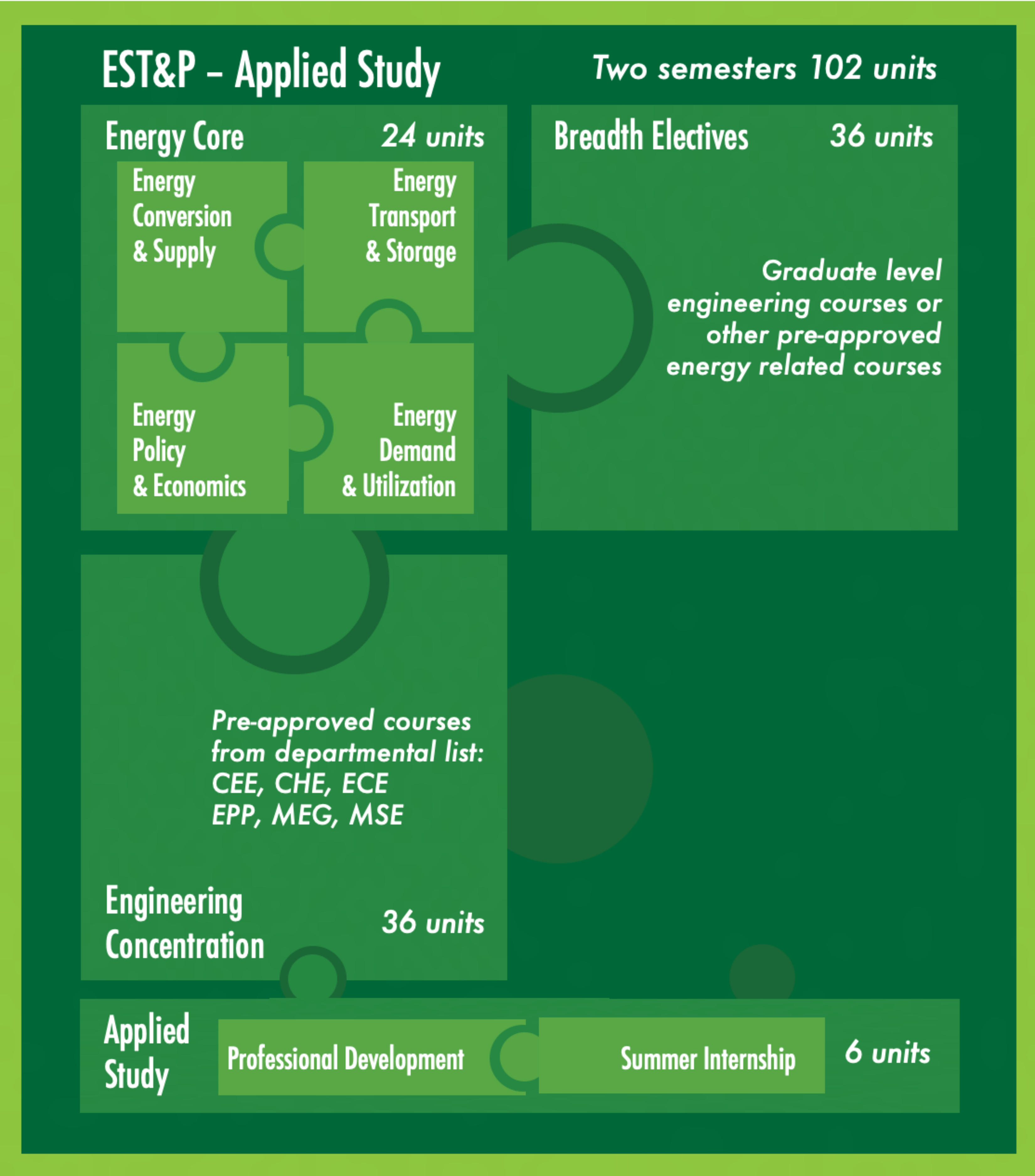 ESTP Applied Study Puzzle