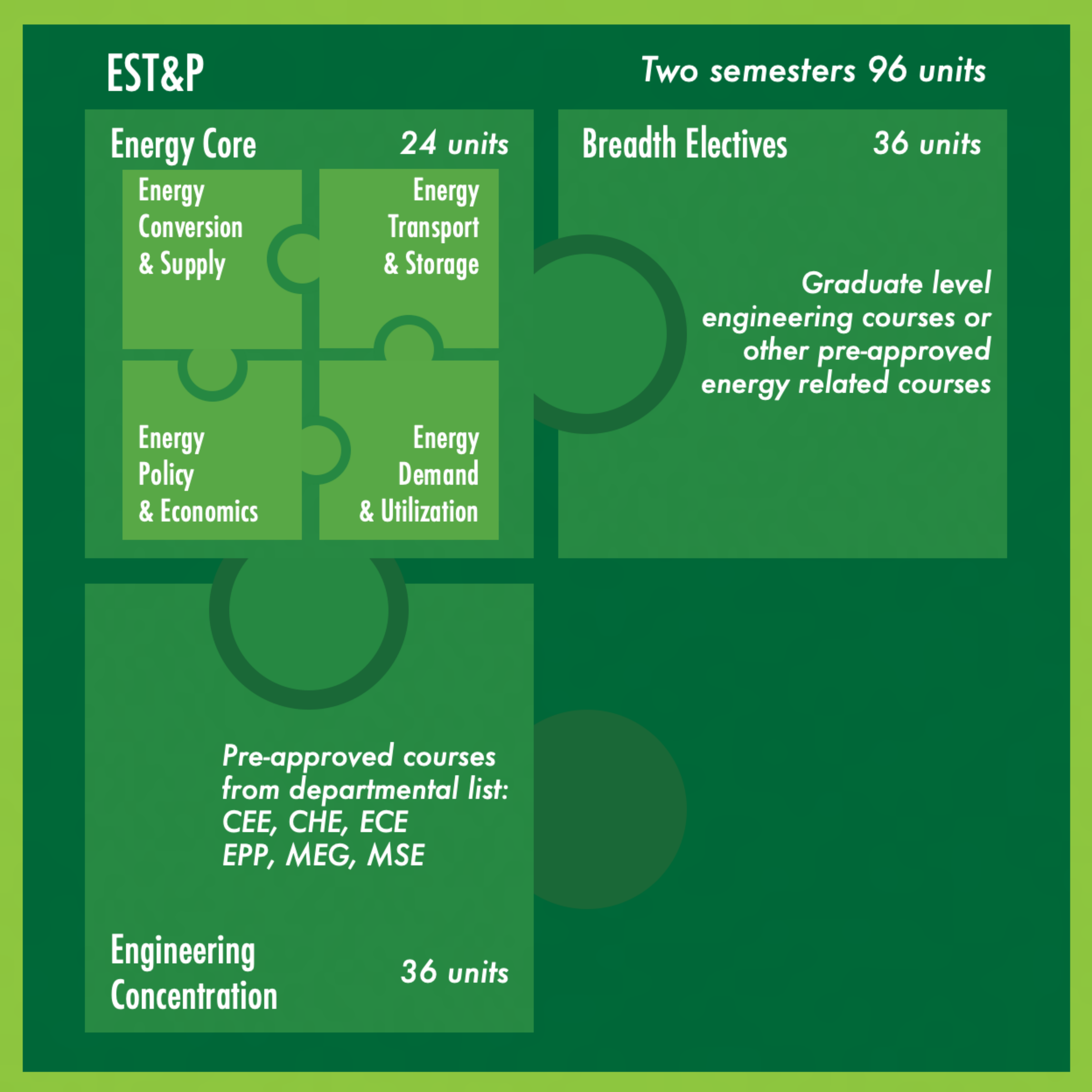 EST&amp;P Degree Puzzle