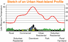 urban heat island 