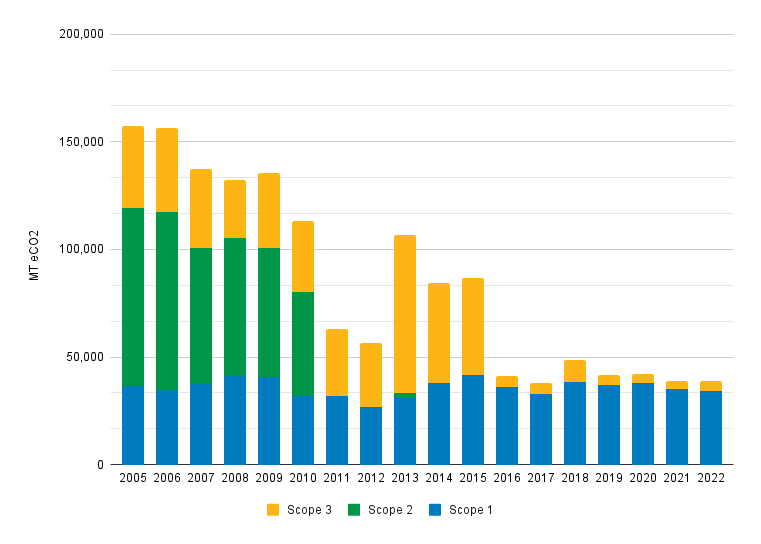 Chart of annual GHG emissions