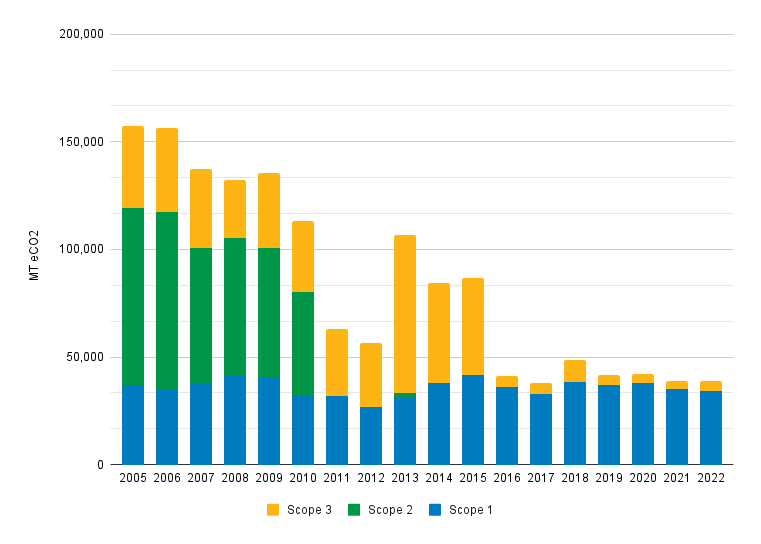 Greenhouse Gas Inventories